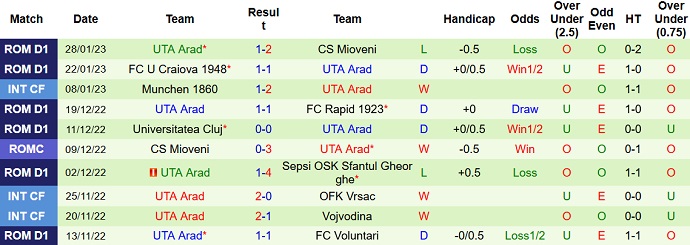 Nhận định, soi kèo Chindia vs UTA, 22h00 ngày 3/2 - Ảnh 2