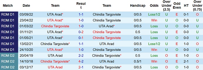 Nhận định, soi kèo Chindia vs UTA, 22h00 ngày 3/2 - Ảnh 3