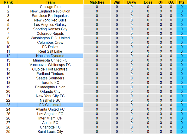 Nhận định, soi kèo Cincinnati vs Houston Dynamo, 7h30 ngày 26/2 - Ảnh 4