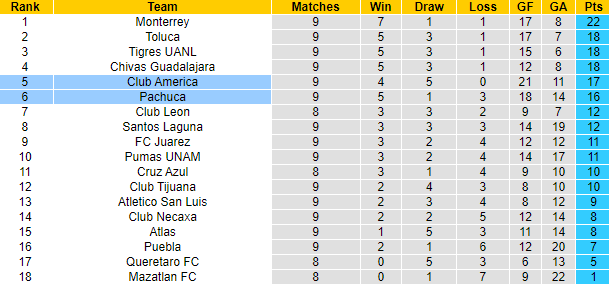 Nhận định, soi kèo Club America vs Pachuca, 8h05 ngày 5/3 - Ảnh 4