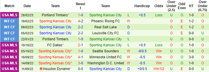 Nhận định, soi kèo Colorado Rapids vs Sporting Kansas, 9h37 ngày 5/3 - Ảnh 2