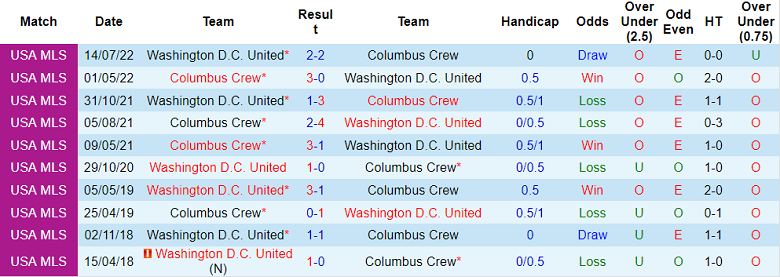 Nhận định, soi kèo Columbus Crew vs DC United, 7h37 ngày 5/3 - Ảnh 3
