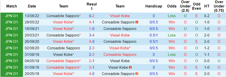 Nhận định, soi kèo Consadole Sapporo vs Vissel Kobe, 14h ngày 25/2 - Ảnh 3