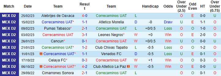 Nhận định, soi kèo Correcaminos vs Cimarrones Sonora, 6h ngày 2/3 - Ảnh 1