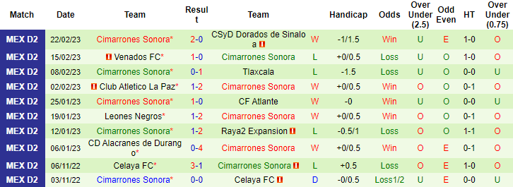 Nhận định, soi kèo Correcaminos vs Cimarrones Sonora, 6h ngày 2/3 - Ảnh 2