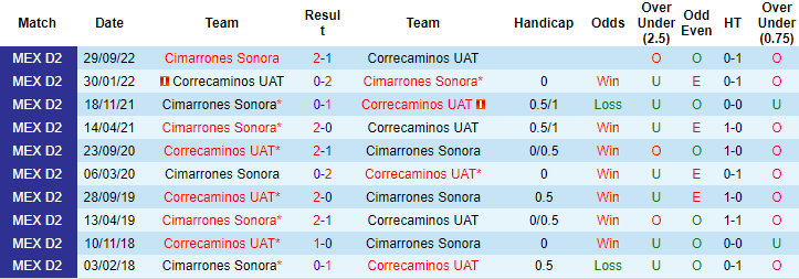 Nhận định, soi kèo Correcaminos vs Cimarrones Sonora, 6h ngày 2/3 - Ảnh 3