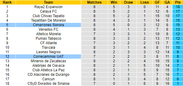 Nhận định, soi kèo Correcaminos vs Cimarrones Sonora, 6h ngày 2/3 - Ảnh 4