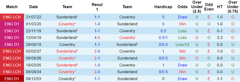 Nhận định, soi kèo Coventry vs Sunderland, 19h30 ngày 25/2 - Ảnh 3