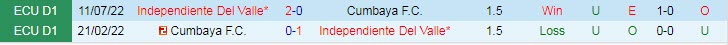 Nhận định, soi kèo Cumbaya vs Independiente del Valle, 7h ngày 7/3 - Ảnh 3