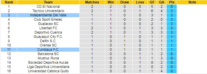 Nhận định, soi kèo Cumbaya vs Independiente del Valle, 7h ngày 7/3 - Ảnh 4