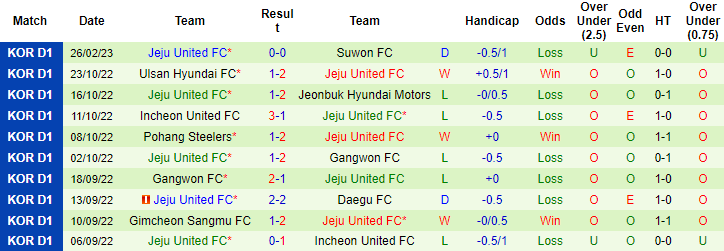 Nhận định, soi kèo Daegu vs Jeju, 14h30 ngày 4/3 - Ảnh 2