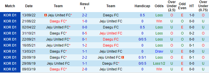 Nhận định, soi kèo Daegu vs Jeju, 14h30 ngày 4/3 - Ảnh 3