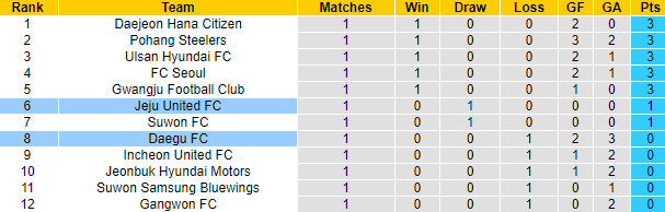 Nhận định, soi kèo Daegu vs Jeju, 14h30 ngày 4/3 - Ảnh 5