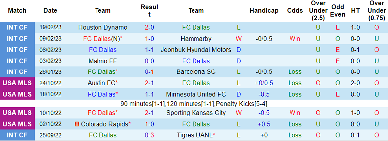 Nhận định, soi kèo Dallas vs Minnesota, 8h30 ngày 26/2 - Ảnh 1