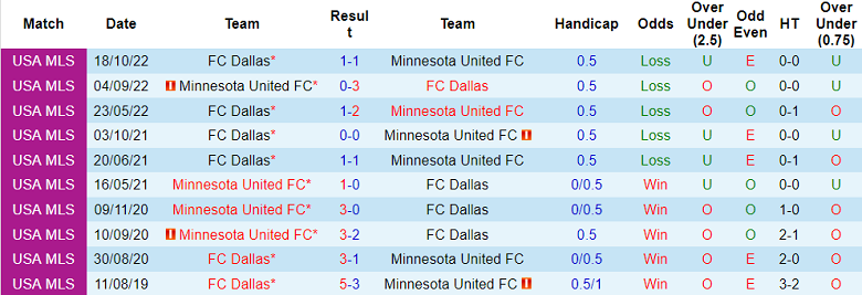 Nhận định, soi kèo Dallas vs Minnesota, 8h30 ngày 26/2 - Ảnh 3