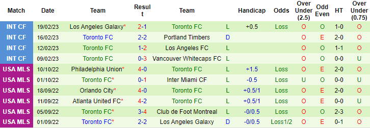 Nhận định, soi kèo DC United vs Toronto, 7h30 ngày 26/2 - Ảnh 2