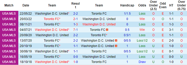 Nhận định, soi kèo DC United vs Toronto, 7h30 ngày 26/2 - Ảnh 3