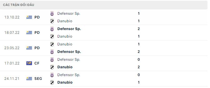 Nhận định, soi kèo Defensor Sp vs Danubio, 5h ngày 9/3 - Ảnh 2