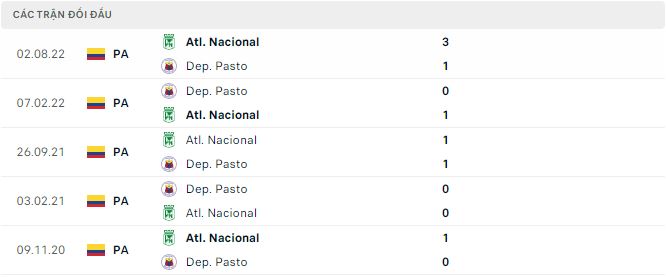 Nhận định, soi kèo Dep. Pasto vs Atl. Nacional, 5h40 ngày 6/3 - Ảnh 2