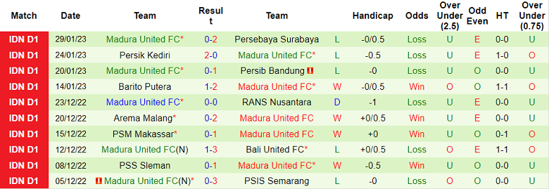 Nhận định, soi kèo Dewa vs Madura, 18h30 ngày 2/2 - Ảnh 2