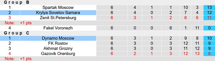 Nhận định, soi kèo Dinamo Moscow vs Krylya, 0h00 ngày 2/3 - Ảnh 5