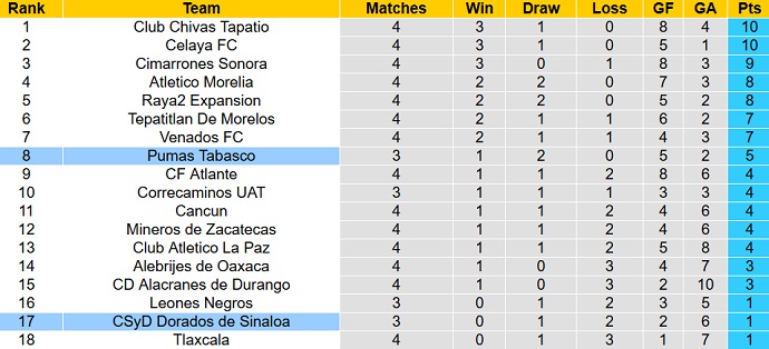 Nhận định, soi kèo Dorados Sinaloa vs Pumas Tabasco, 10h05 ngày 1/2 - Ảnh 4