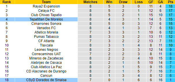 Nhận định, soi kèo Dorados Sinaloa vs Tepatitlan, 10h05 ngày 2/3 - Ảnh 4