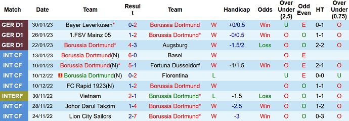 Nhận định, soi kèo Dortmund vs Freiburg, 21h30 ngày 4/2 - Ảnh 1