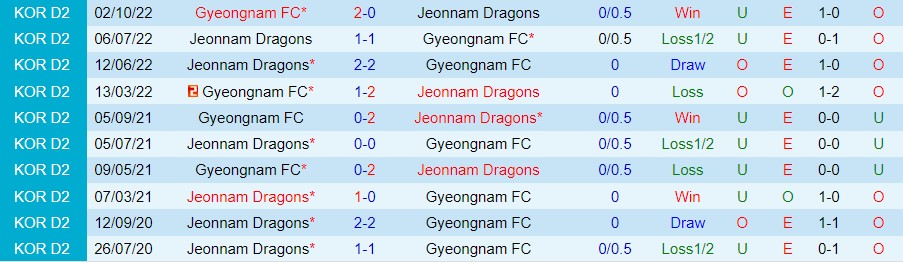 Nhận định, soi kèo Dragons vs Gyeongnam, 14h ngày 5/3 - Ảnh 2