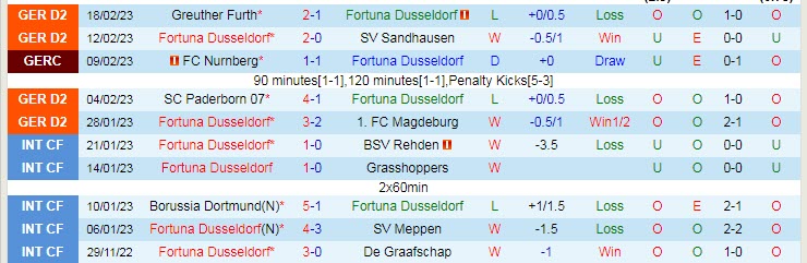 Nhận định, soi kèo Dusseldorf vs Braunschweig, 0h30 ngày 25/2 - Ảnh 1