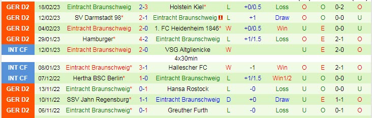 Nhận định, soi kèo Dusseldorf vs Braunschweig, 0h30 ngày 25/2 - Ảnh 2