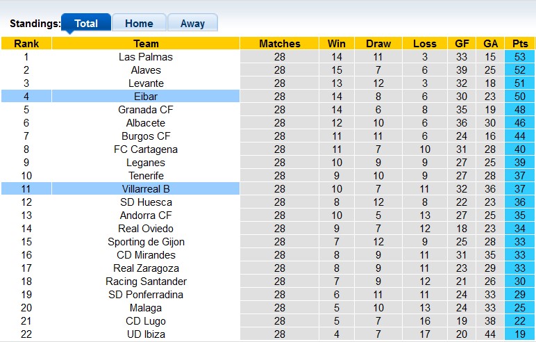 Nhận định, soi kèo Eibar vs Villarreal B, 3h ngày 25/2 - Ảnh 4