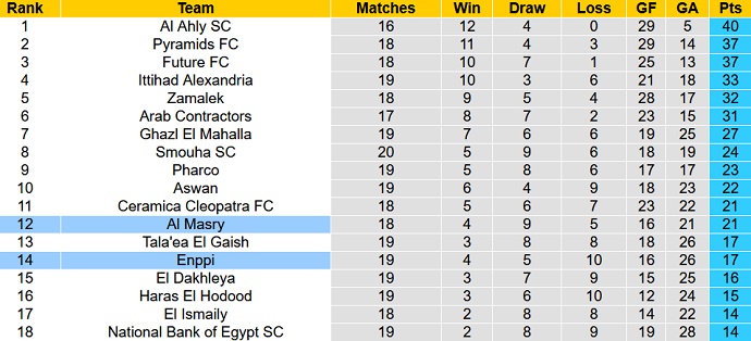 Nhận định, soi kèo ENPPI Cairo vs Al Masry, 22h00 ngày 28/2 - Ảnh 4