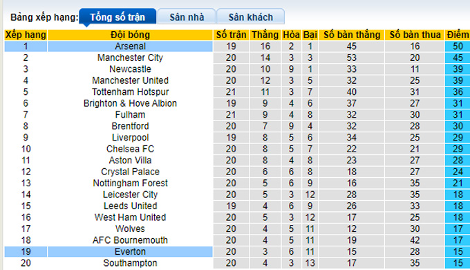 Nhận định, soi kèo Everton vs Arsenal, 19h30 ngày 4/2 - Ảnh 4