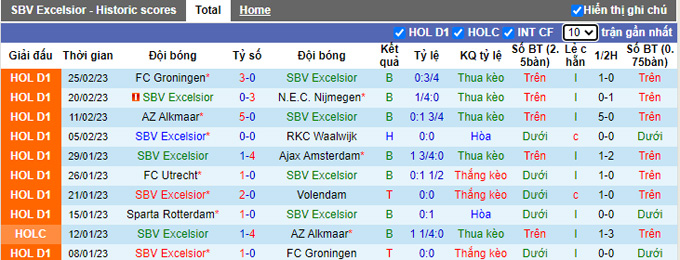 Nhận định, soi kèo Excelsior vs Rotterdam, 18h15 ngày 5/3 - Ảnh 1