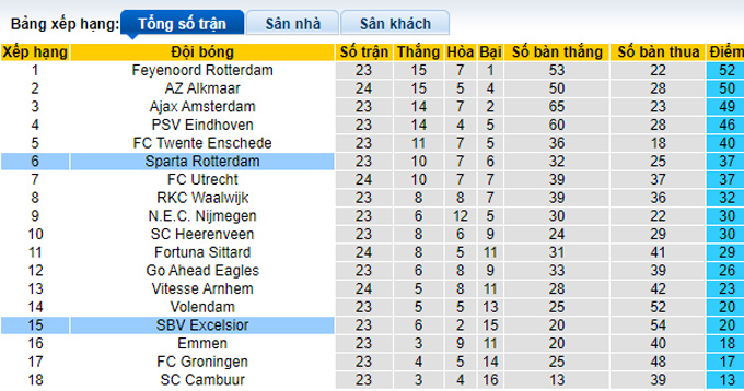 Nhận định, soi kèo Excelsior vs Rotterdam, 18h15 ngày 5/3 - Ảnh 4