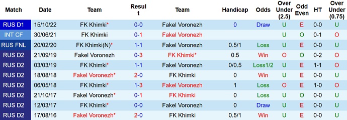 Nhận định, soi kèo Fakel vs Khimki, 23h00 ngày 3/3 - Ảnh 3