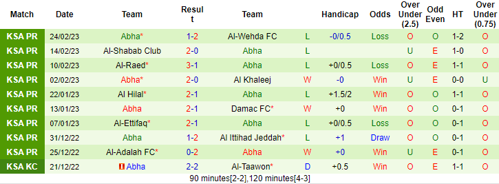 Nhận định, soi kèo Feiha vs Abha, 20h ngày 2/3 - Ảnh 2