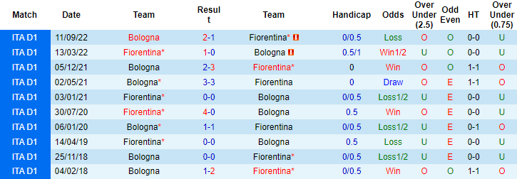 Nhận định, soi kèo Fiorentina vs Bologna, 0h ngày 5/2 - Ảnh 3