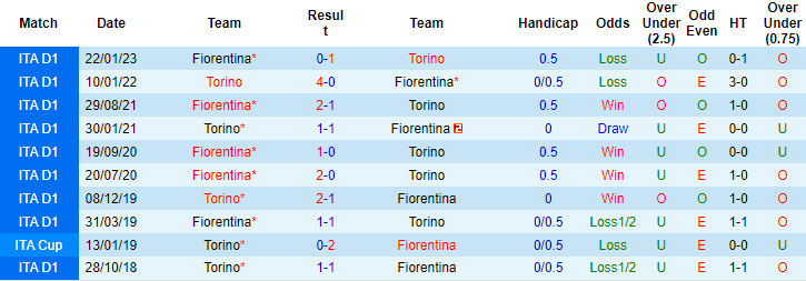 Nhận định, soi kèo Fiorentina vs Torino, 0h ngày 2/2 - Ảnh 3
