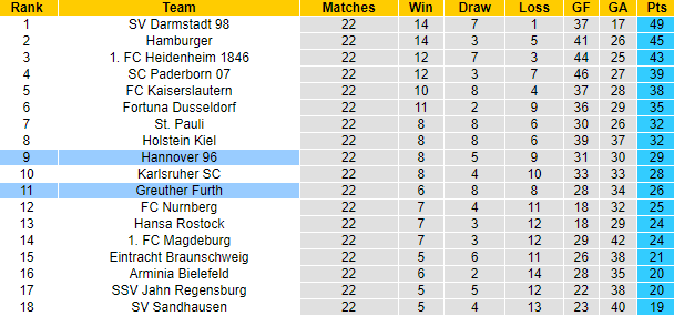 Nhận định, soi kèo Furth vs Hannover, 19h30 ngày 5/3 - Ảnh 5