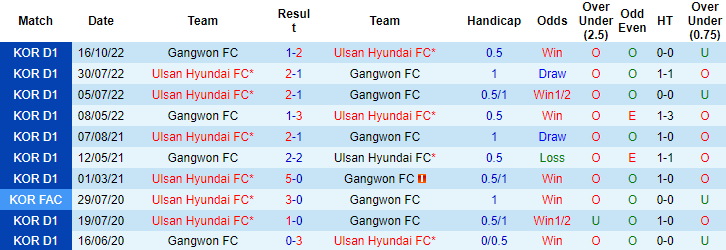 Nhận định, soi kèo Gangwon vs Ulsan, 12h ngày 5/3 - Ảnh 3