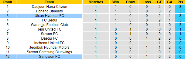 Nhận định, soi kèo Gangwon vs Ulsan, 12h ngày 5/3 - Ảnh 5