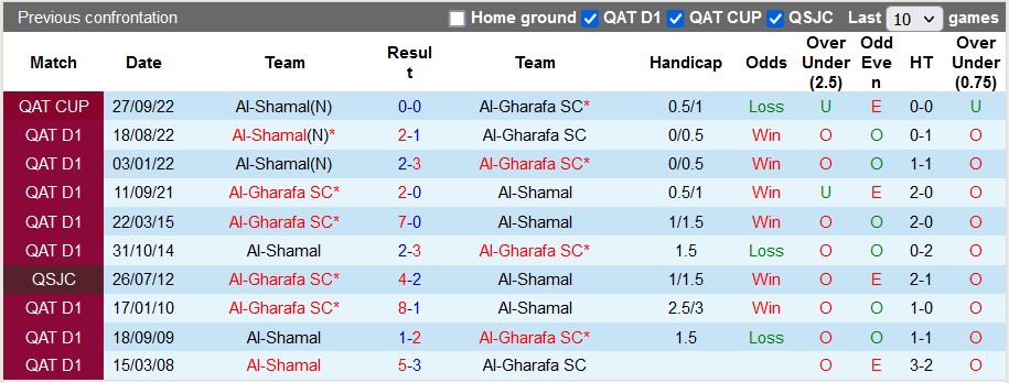 Nhận định, soi kèo Gharafa vs Shamal, 20h45 ngày 20/2 - Ảnh 3