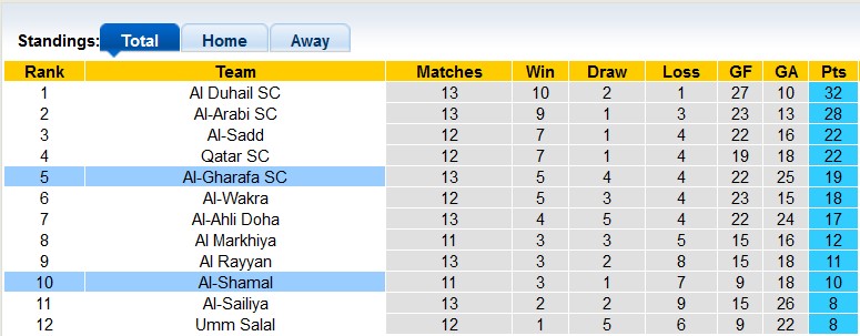 Nhận định, soi kèo Gharafa vs Shamal, 20h45 ngày 20/2 - Ảnh 4