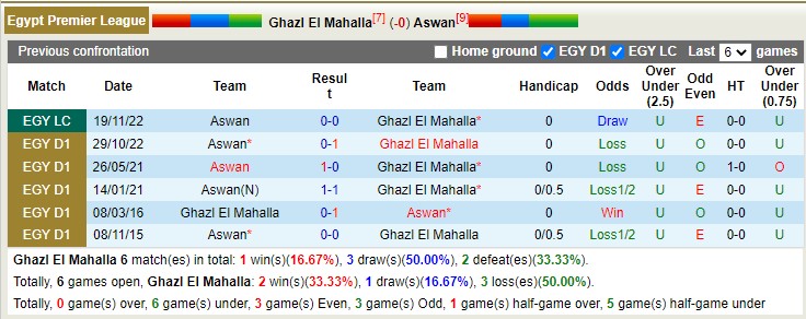 Nhận định, soi kèo Ghazl vs Aswan, 20h ngày 27/2 - Ảnh 3