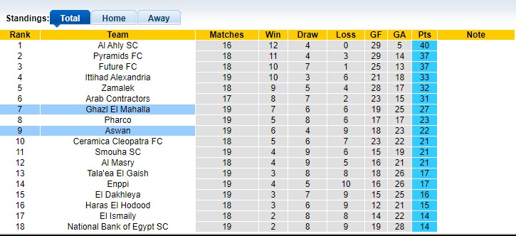 Nhận định, soi kèo Ghazl vs Aswan, 20h ngày 27/2 - Ảnh 4