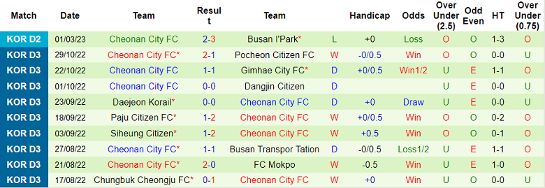 Nhận định, soi kèo Gimpo vs Cheonan, 11h30 ngày 5/3 - Ảnh 2