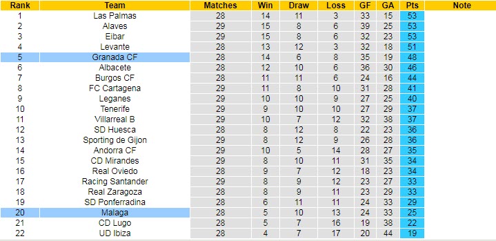 Nhận định, soi kèo Granada vs Malaga, 3h ngày 28/2 - Ảnh 4