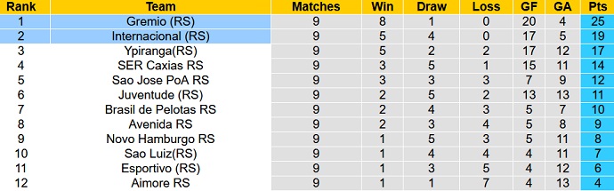 Nhận định, soi kèo Grêmio vs Internacional, 6h00 ngày 6/3 - Ảnh 4